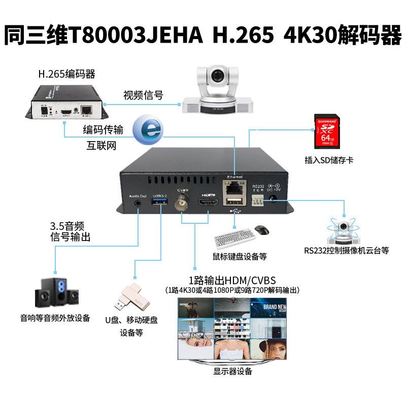 T80003JEHA HDMI/CVBS 4K/30超高清H.265解碼器連接圖